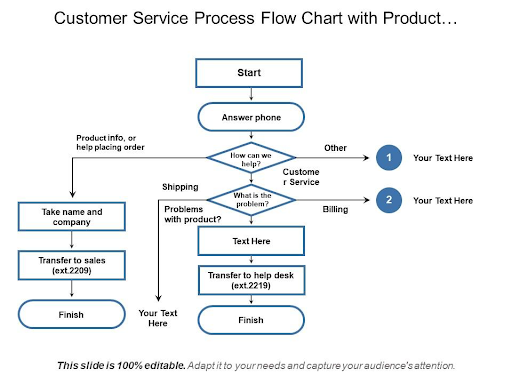 Create a customer service process flow