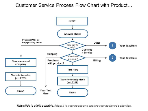 5 Simple Steps To Create A Customer Service Process Flow 8795