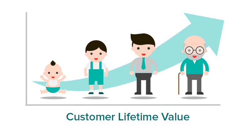 Improve eCommerce customer experience and increase Customer Lifetime Value