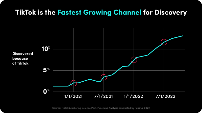 Tiktok fastest growing channel for discovery