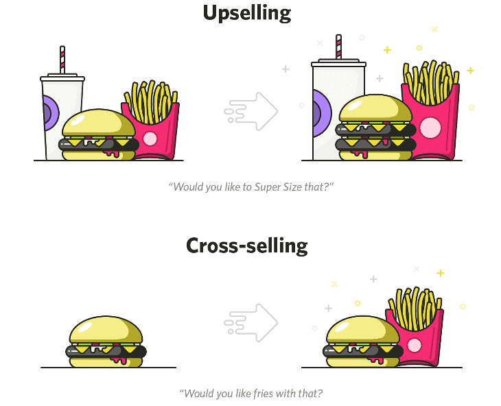 Run cross-sell and up-sell offers 