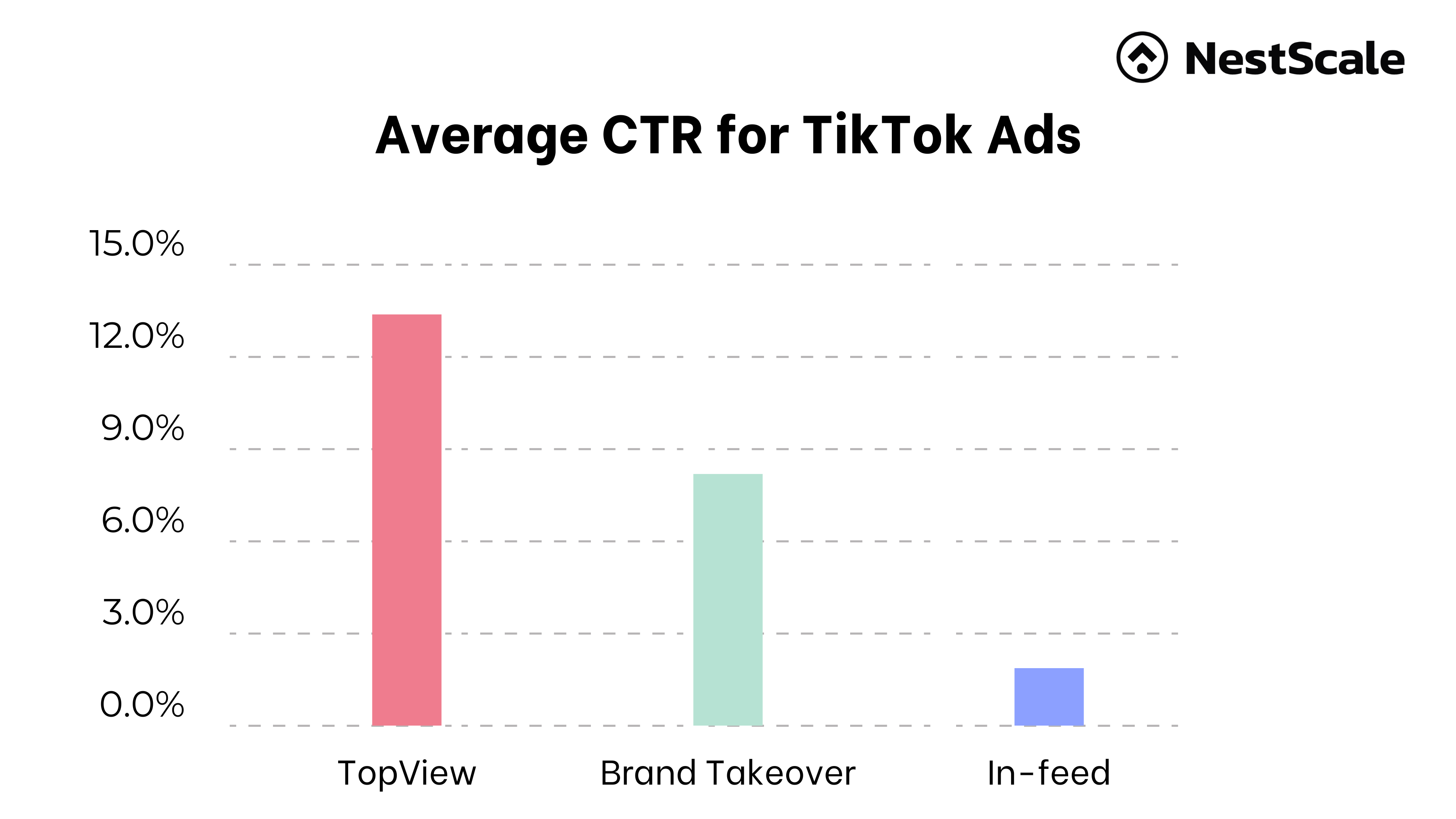 What Is A Good CTR For TikTok Ads? Experts Tips & How to Improve