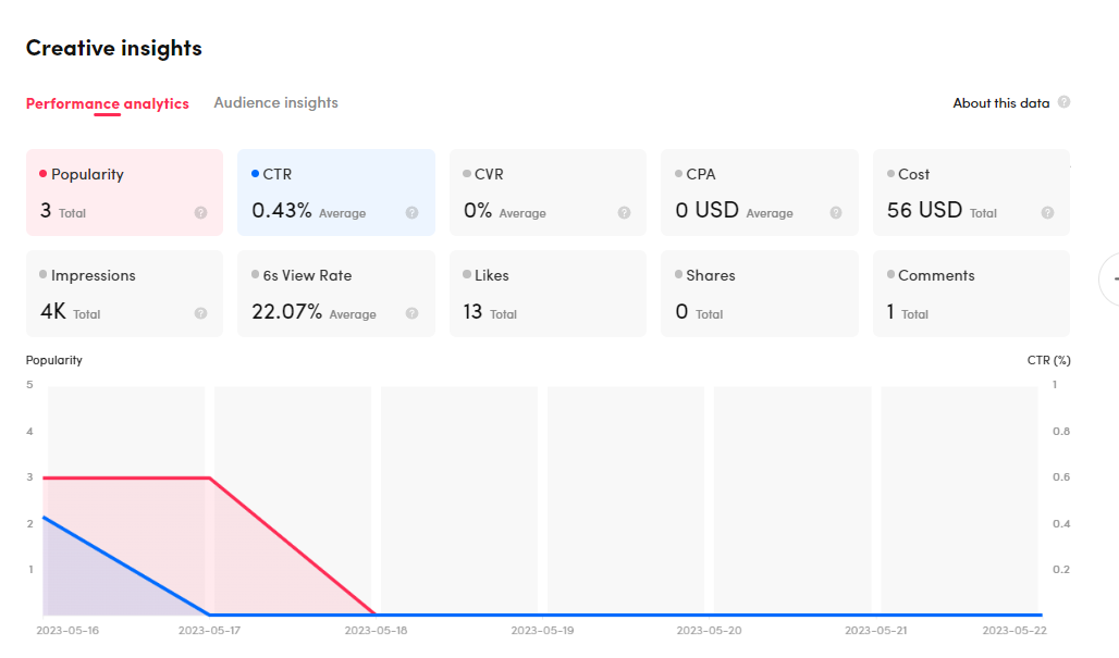 Performance analytics