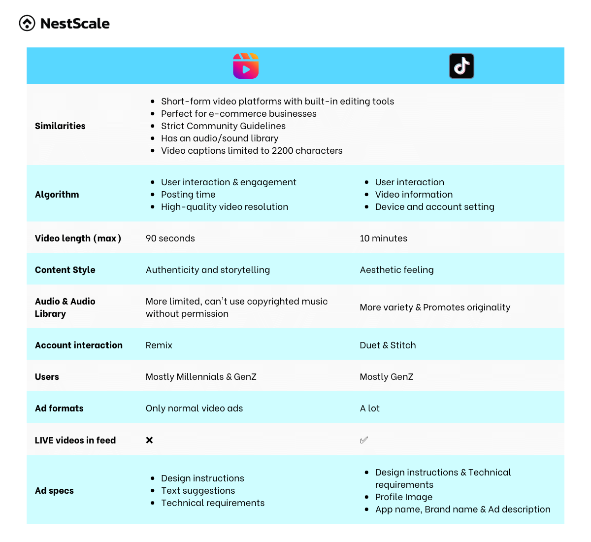 Shorts vs TikTok vs Instagram Reels: Who Offers Rapid Growth in  2024? - Fliki