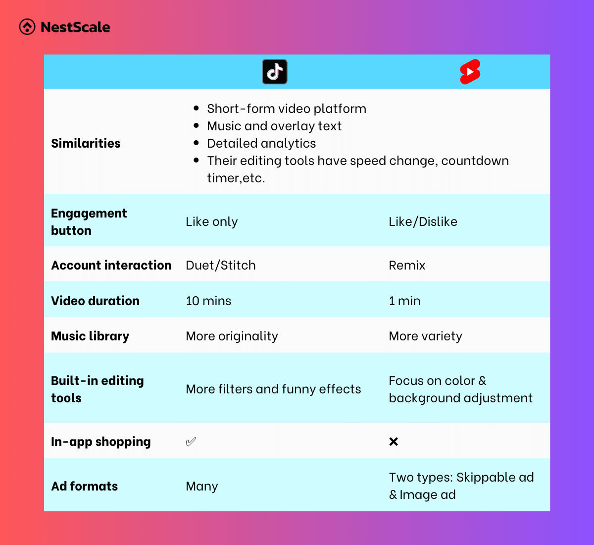 Video marketing  Reels vs. TikTok vs.  shorts 