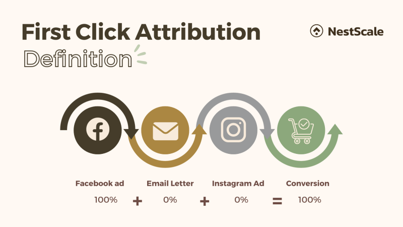 First Click Attribution Model What is First Click Attribution & Should Your Business Use It?