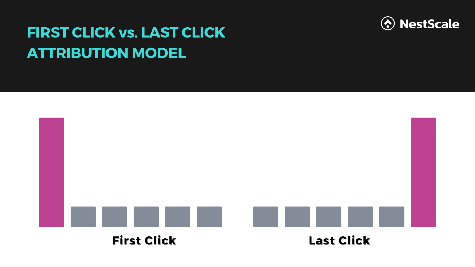 First Click vs Last Click Attribution: A Comprehensive Guide