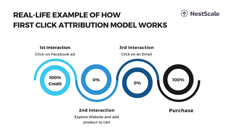 First Click Attribution Model First Click vs Last Click Attribution: A Comprehensive Guide