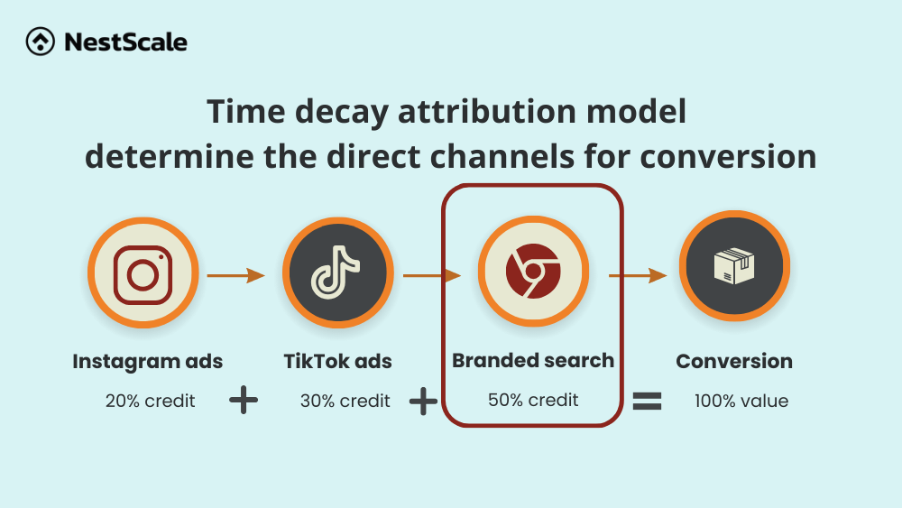 Determine the direct channels to conversion