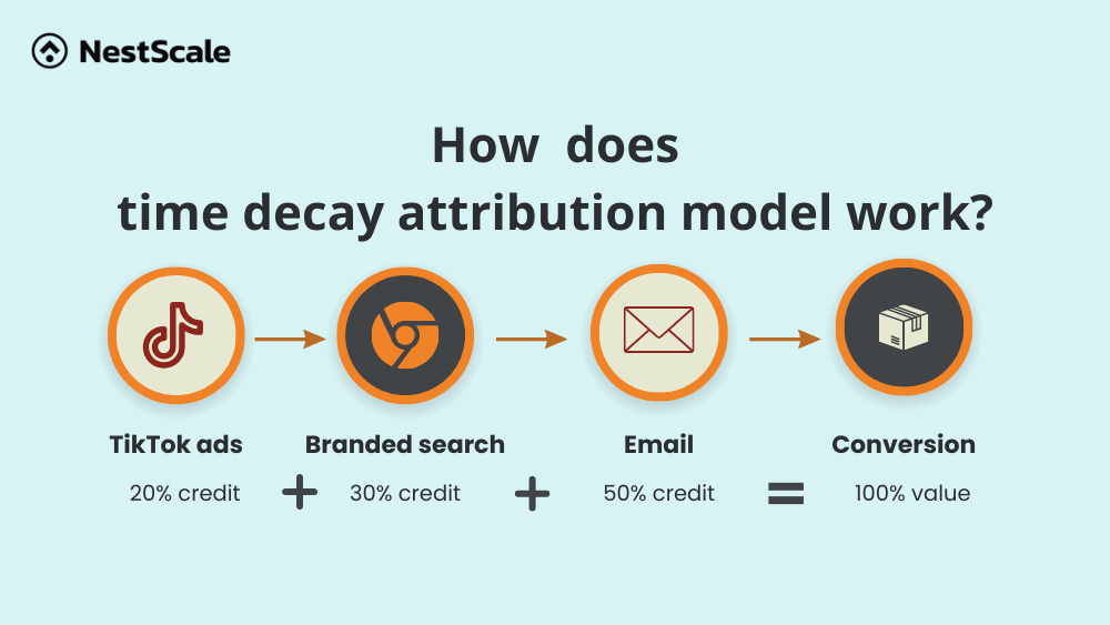How does time decay attribution model work?
