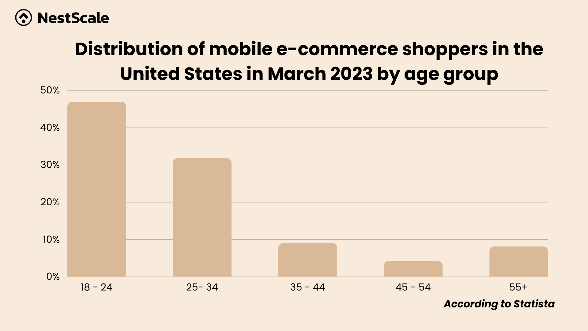 Distribution of mobile shoppers 
