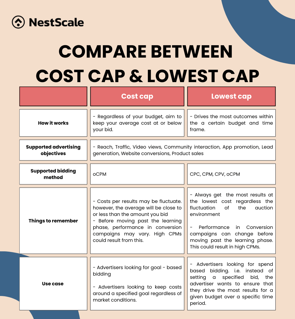 Compare Cost Cap And Lowest Cap 