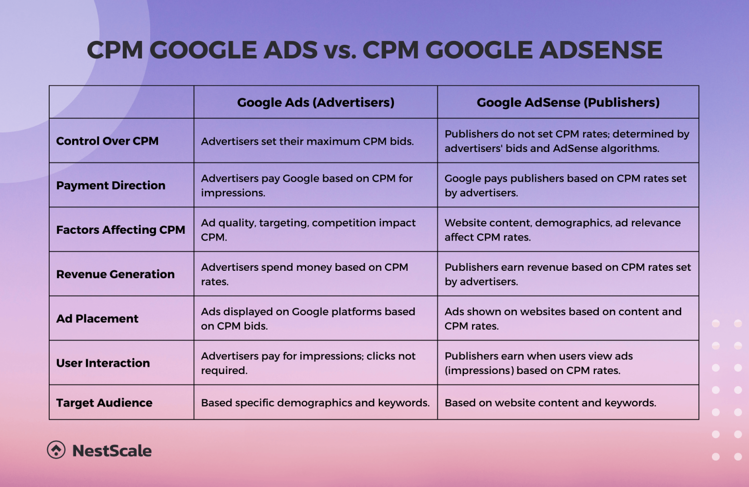 What is Average CPM Google Ads amp How to Reduce It 2024 