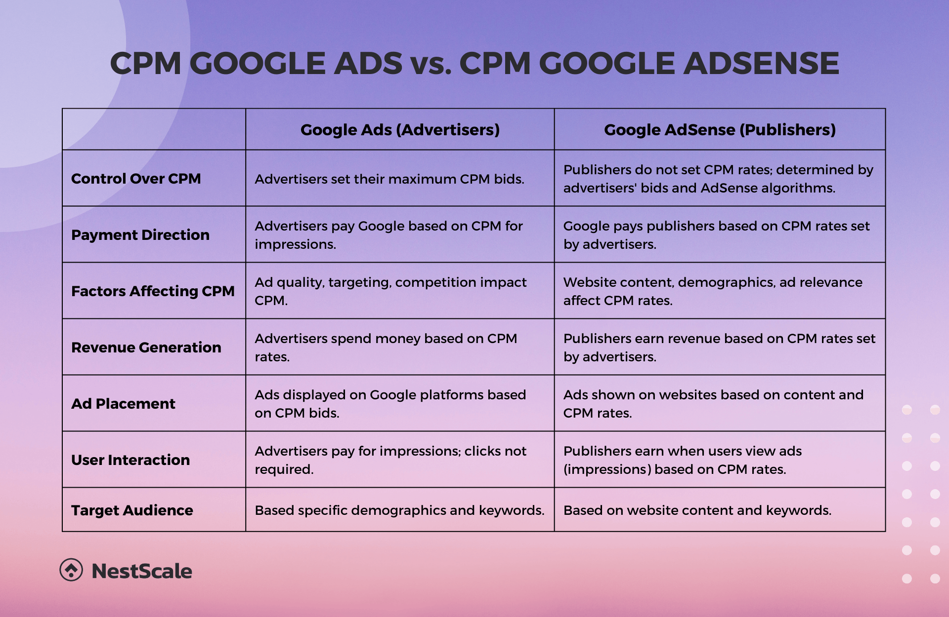 Average AdSense CPM Depends on Category and Tactics