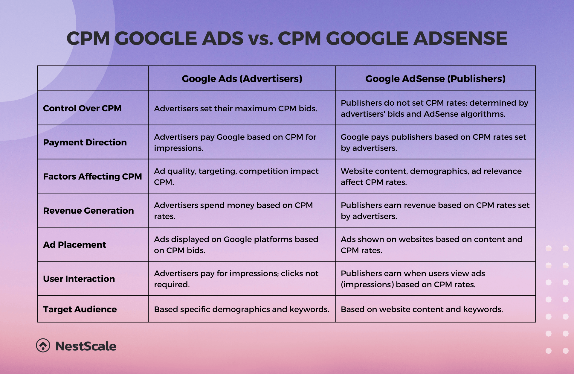 What is the Average CPM for ? Make Money