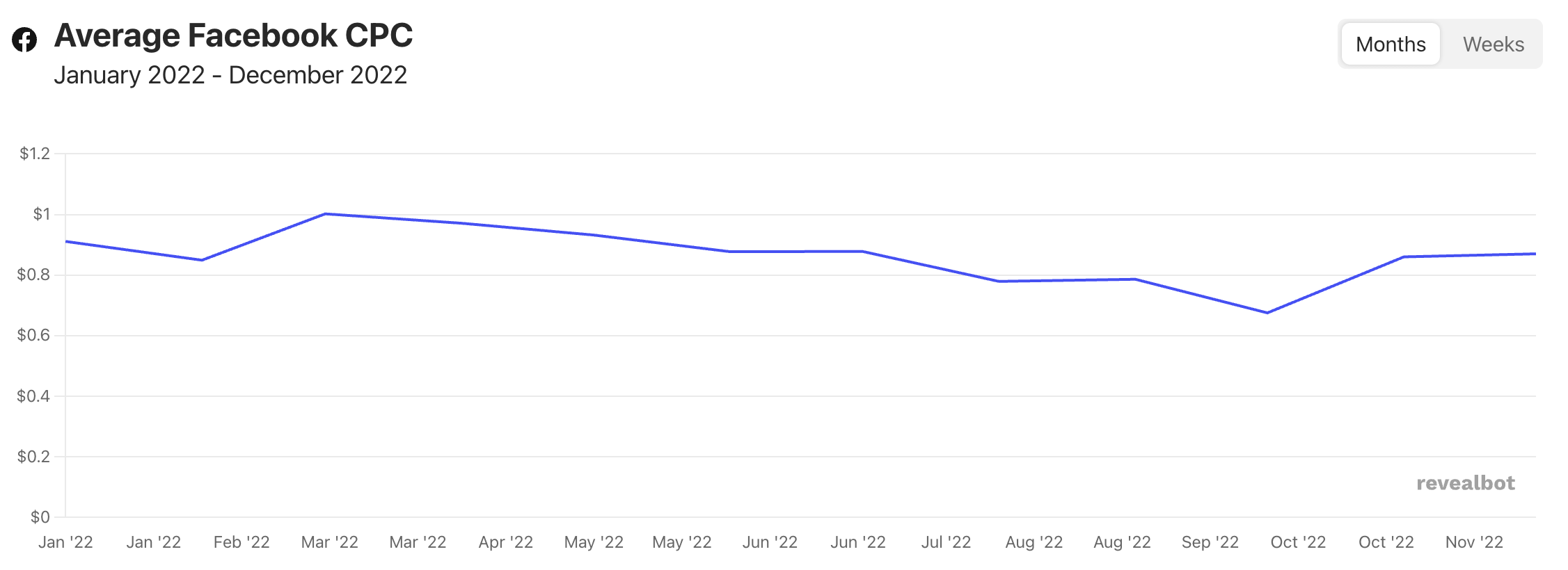 How Much Do Facebook Ads Cost? (2023 Benchmarks)