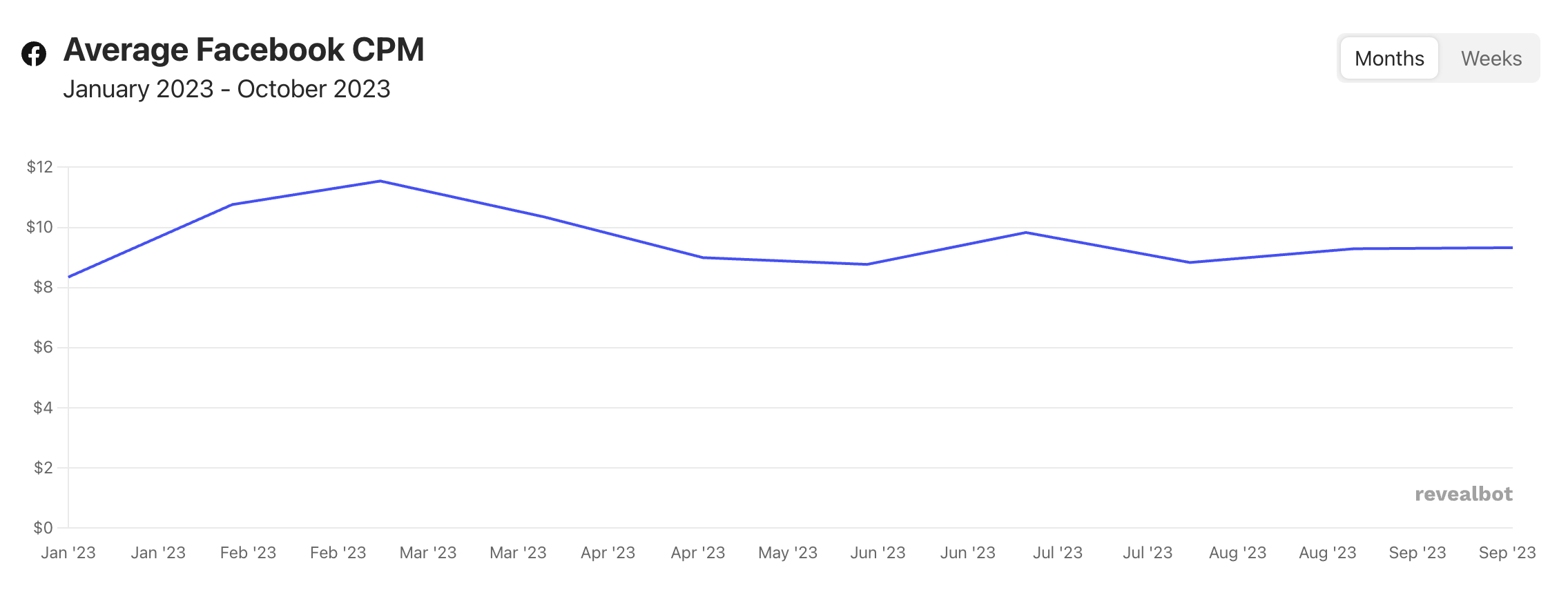 Facebook Average CPM By Category