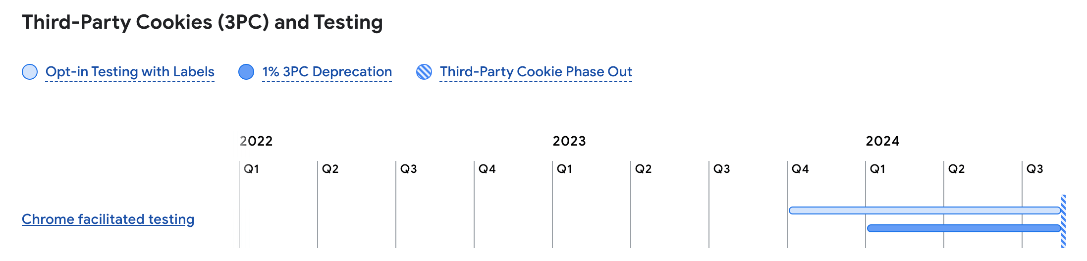 Google Phase Out Third Party Cookies (Updated 2024 Guide)