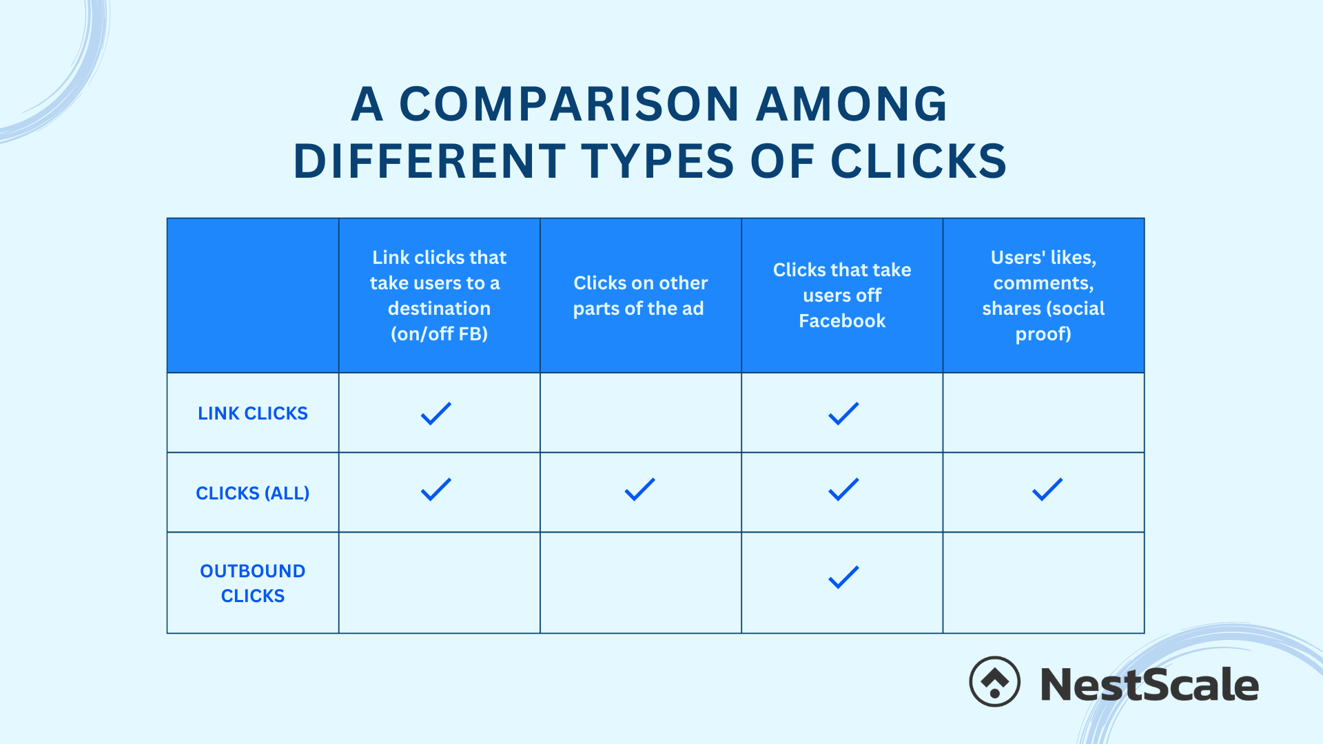 What Is the Difference between Clicks (All) & Link Clicks in Facebook Ads?