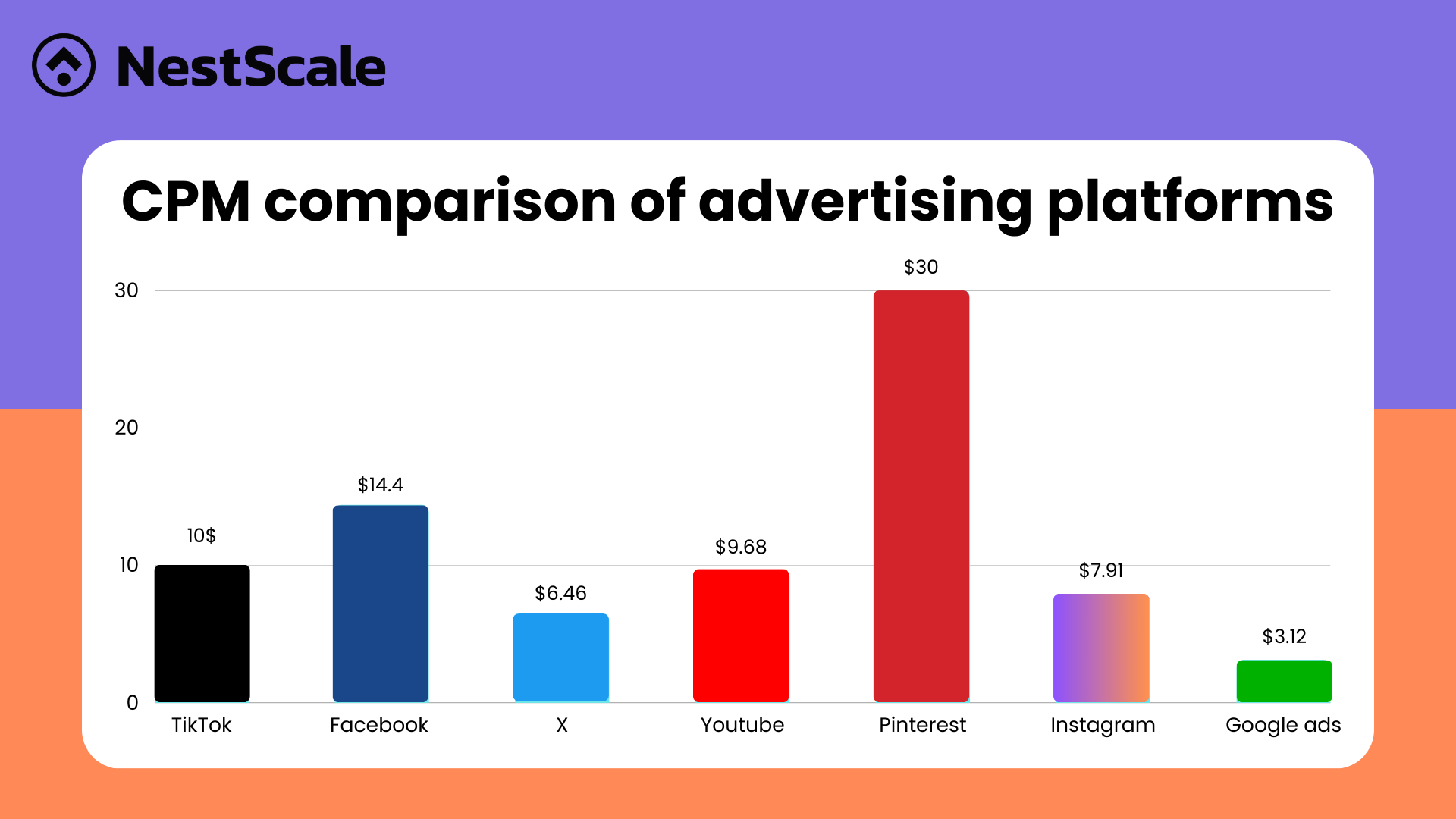 How to Calculate (and Increase) Your  CPM