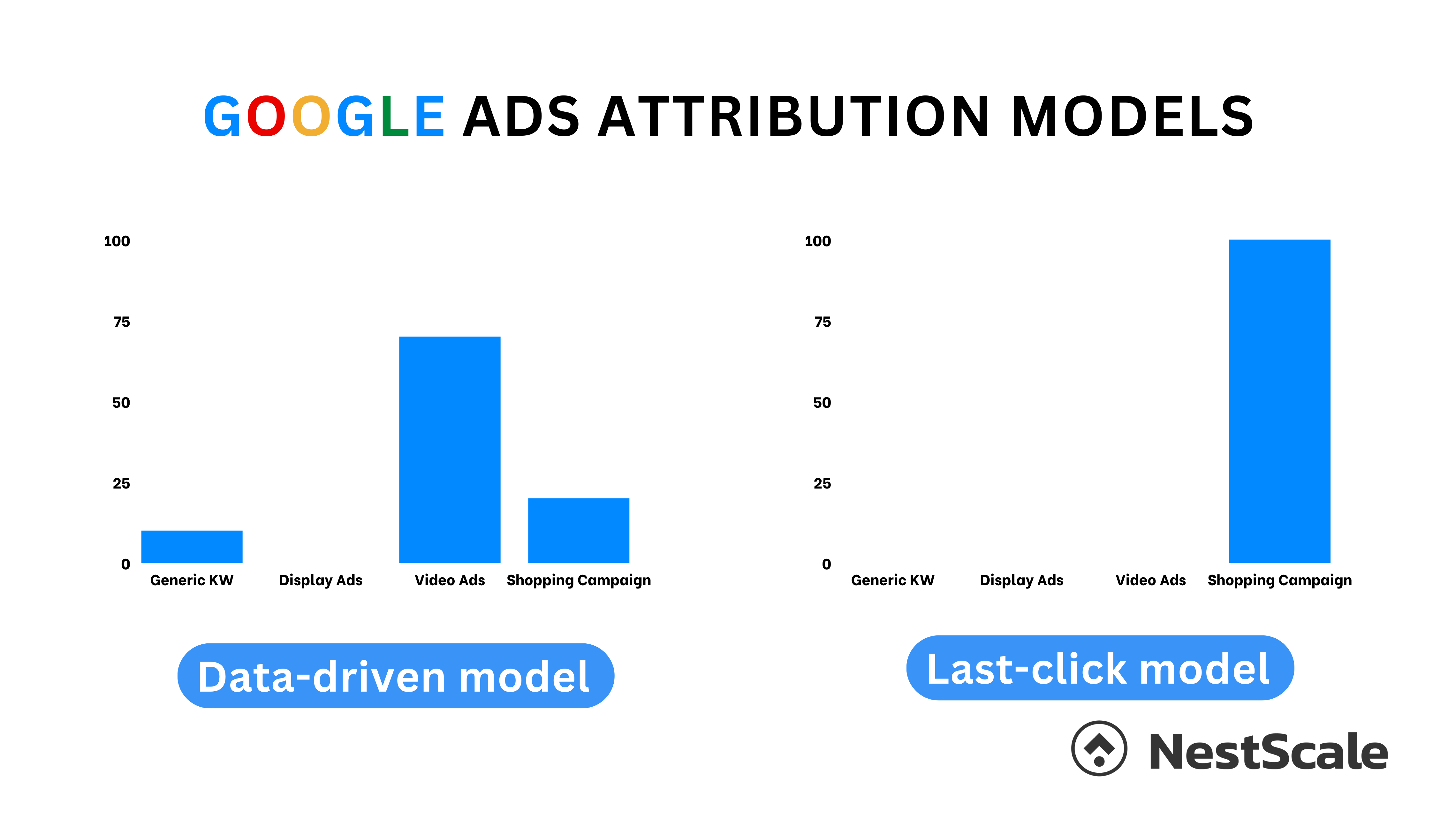 Google ads attribution models
