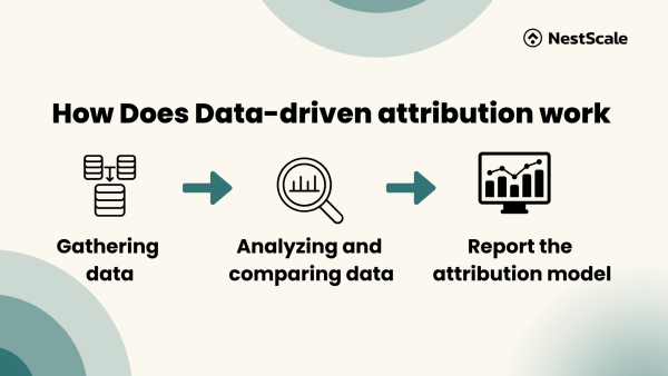 Data-Driven Attribution Explained in Google Ads & GA4 (2025)