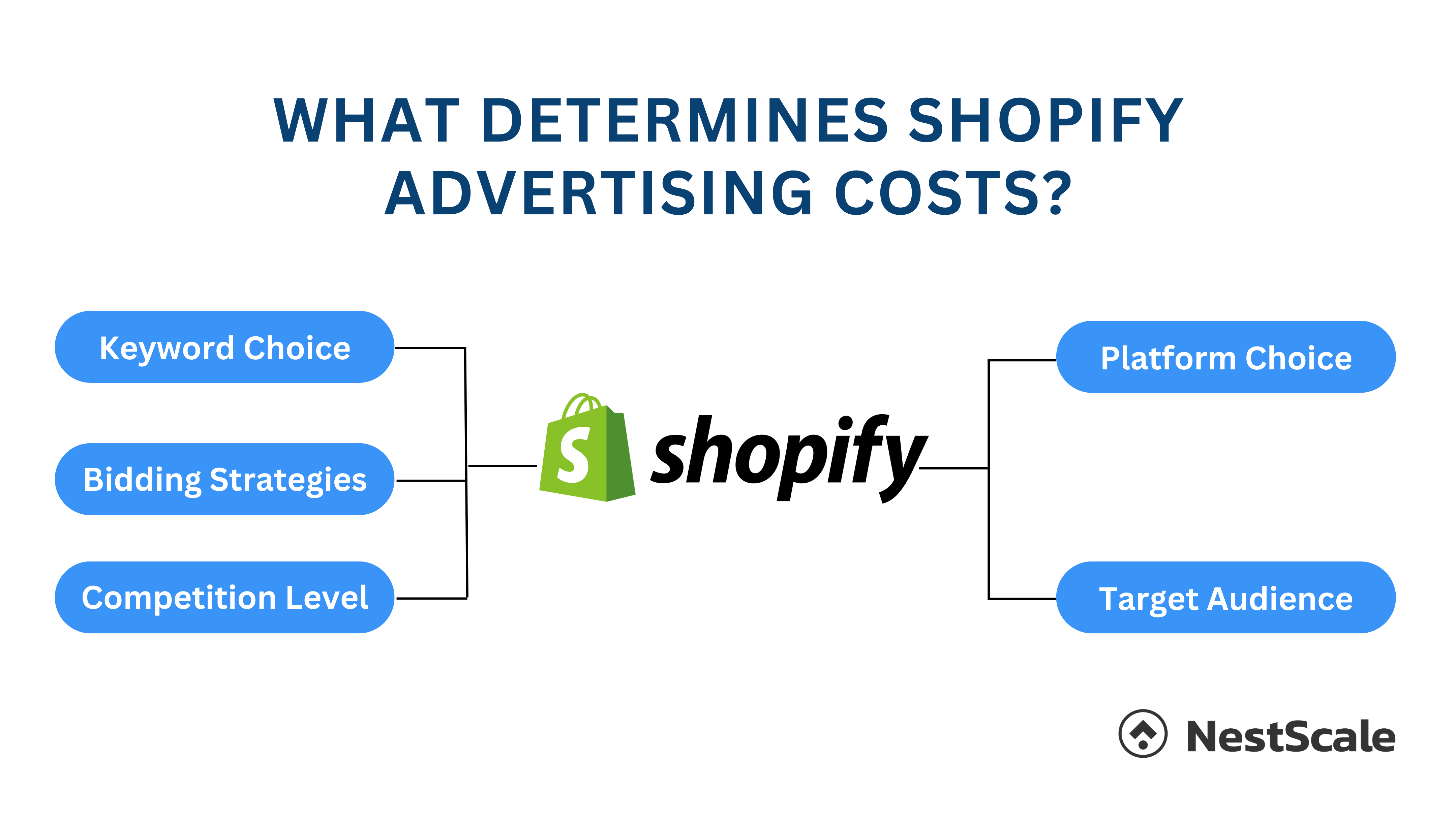 What determines shopify advertising costs?