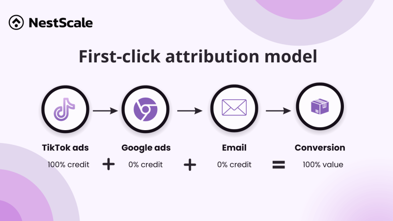 First Click Attribution Model 7 Marketing Attribution Models that Businesses Should Know