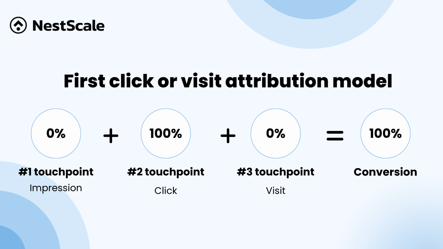 First Click Attribution Model 7 Facebook Attribution Models: Which Types Fit Your Strategy?