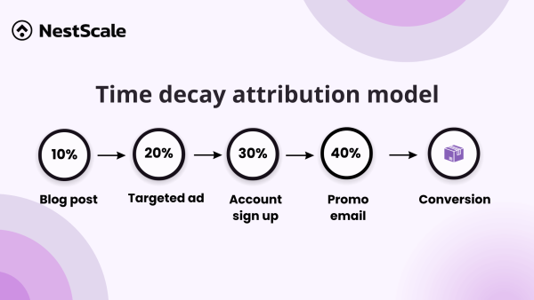 Multi-Touch Attribution: Definition, Model Types, Example & More