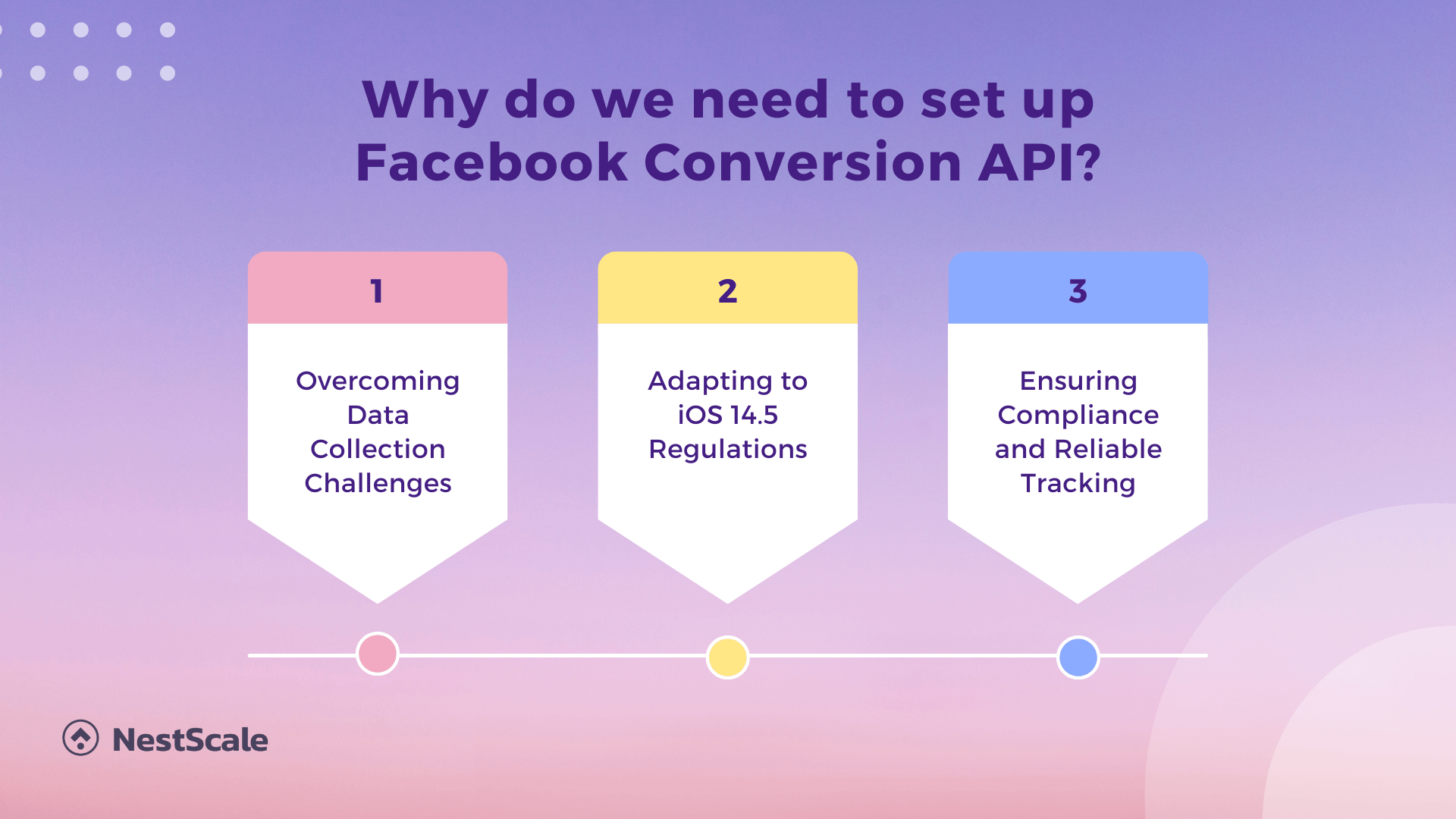 why do we need to set up facebook conversion api