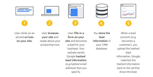 Google Ads Enhanced Conversions Explained & How to Set Up