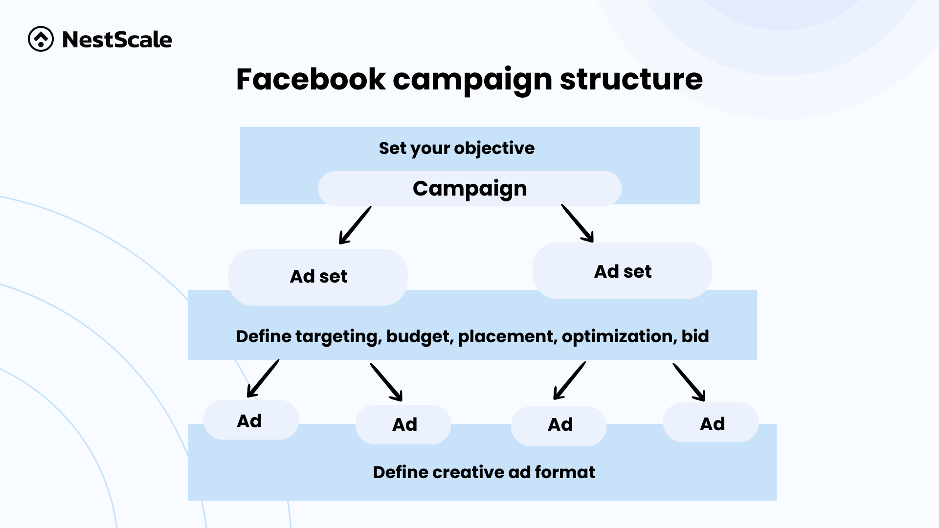 Facebook campaign structures
