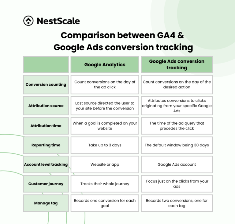 Google Ads Conversion Tracking vs Google Analytics 4