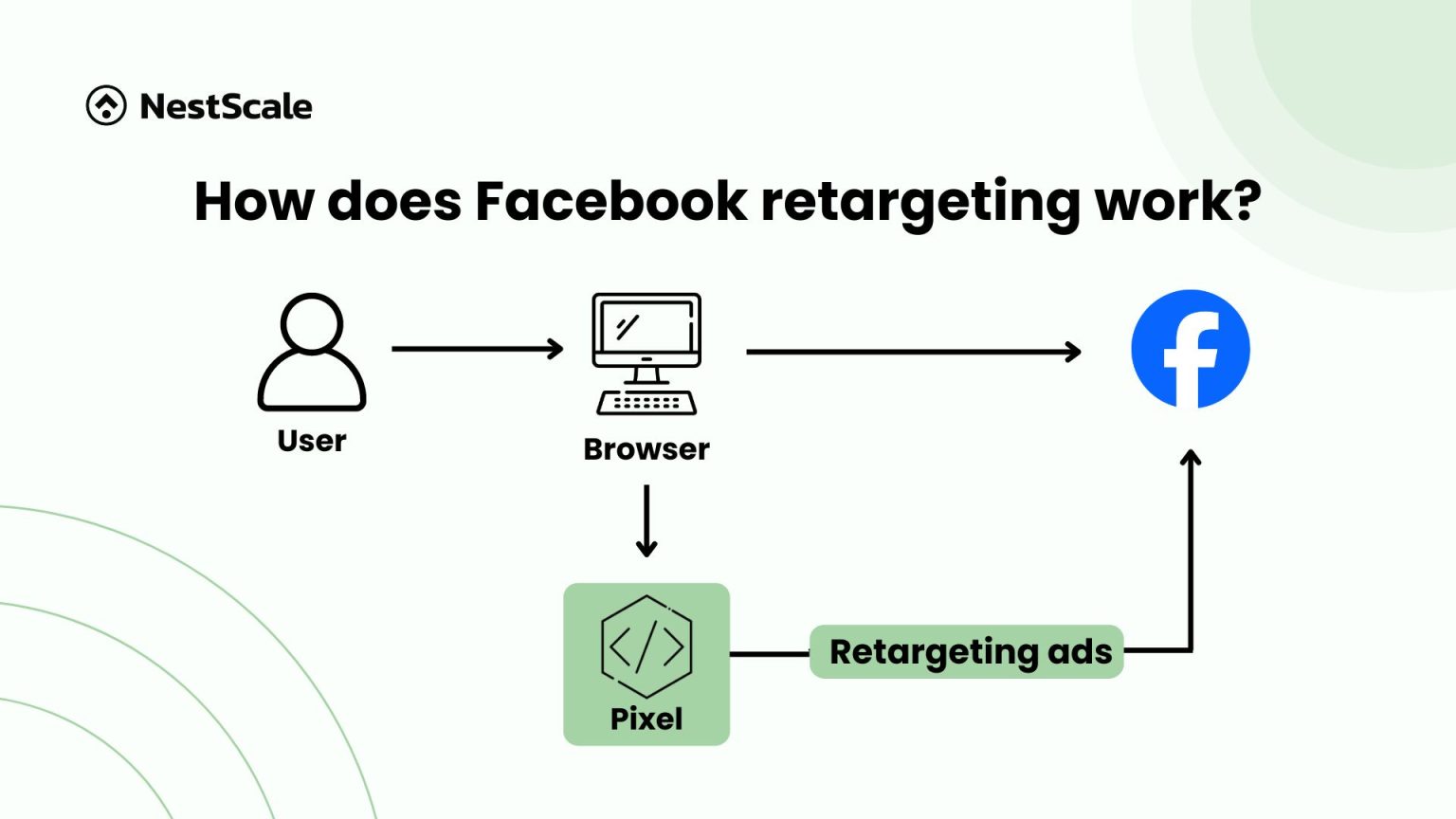 Facebook Retargeting Ads: How to Set Up & Best Practices