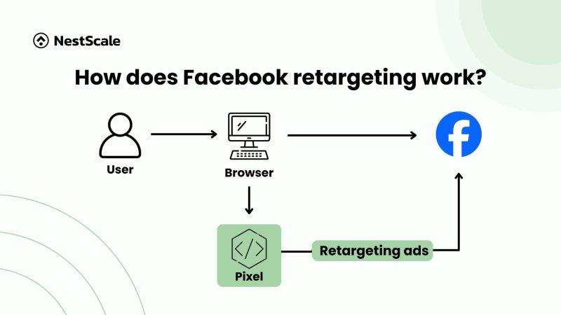Facebook Retargeting Ads: How to Set Up & Best Practices