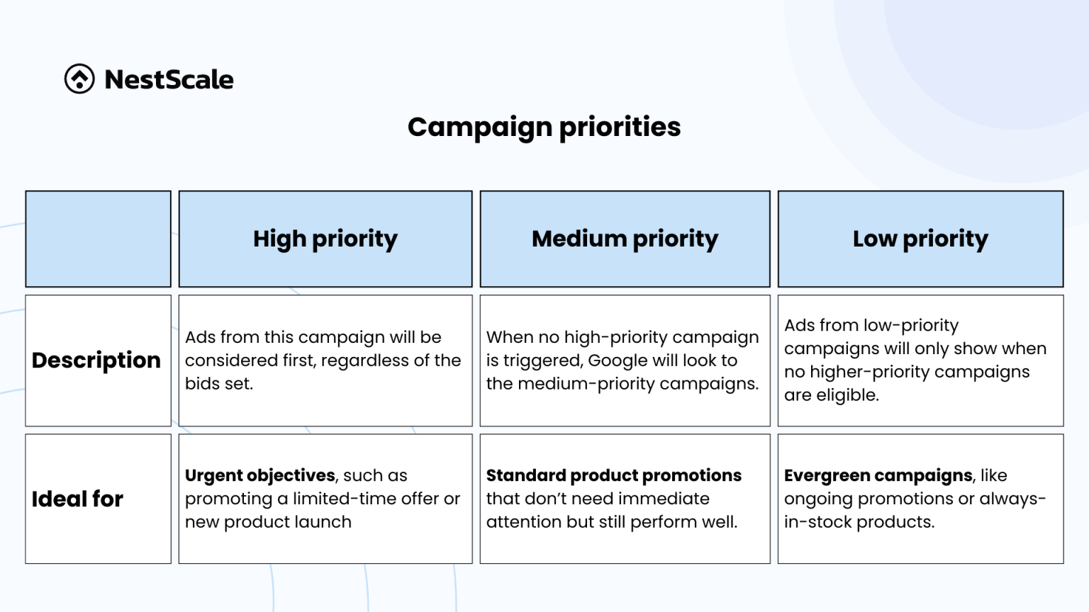 6 Google Shopping Campaign Structure Strategies to Boost ROI