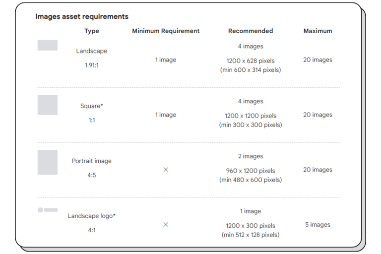 How to Set Up Performance Max Campaign in 2025