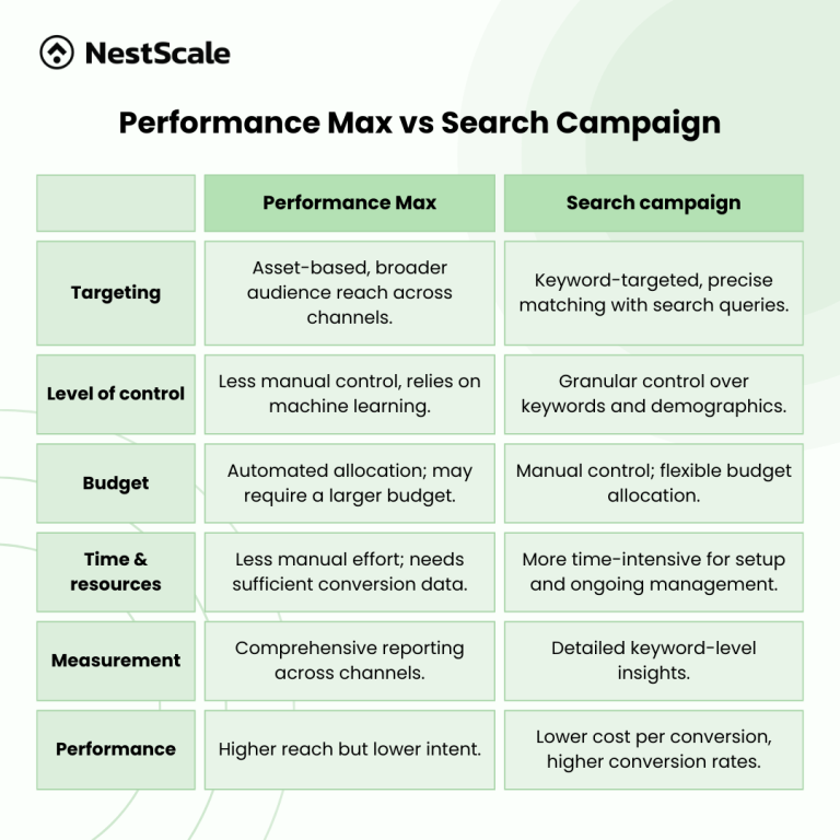 Performance Max vs Search Campaign: Which Fit Your Strategy?