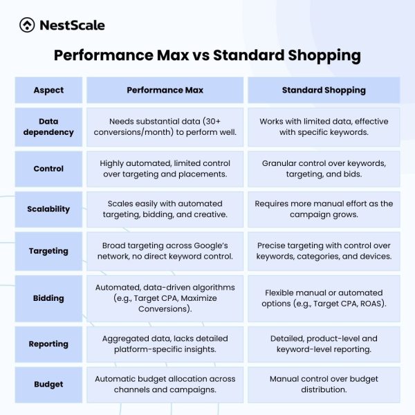 Performance Max vs Standard Shopping: Which Delivers More?