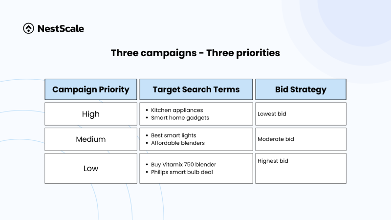 6 Google Shopping Campaign Structure Strategies to Boost ROI