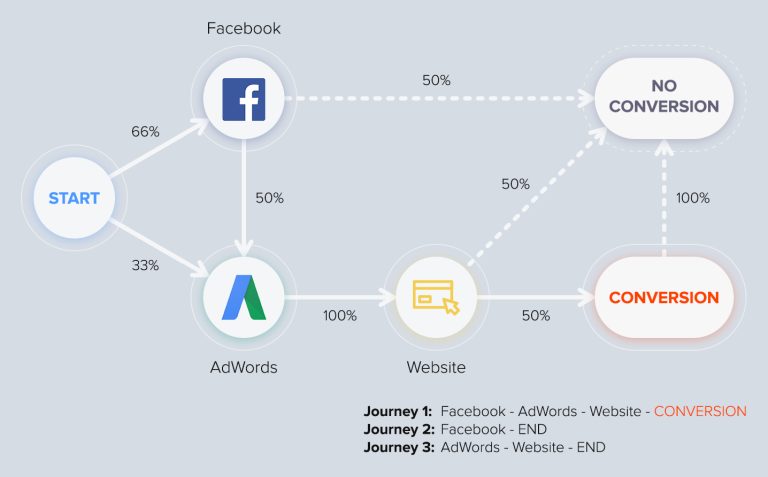 What Types of Questions Can Marketing Attribution Answer?