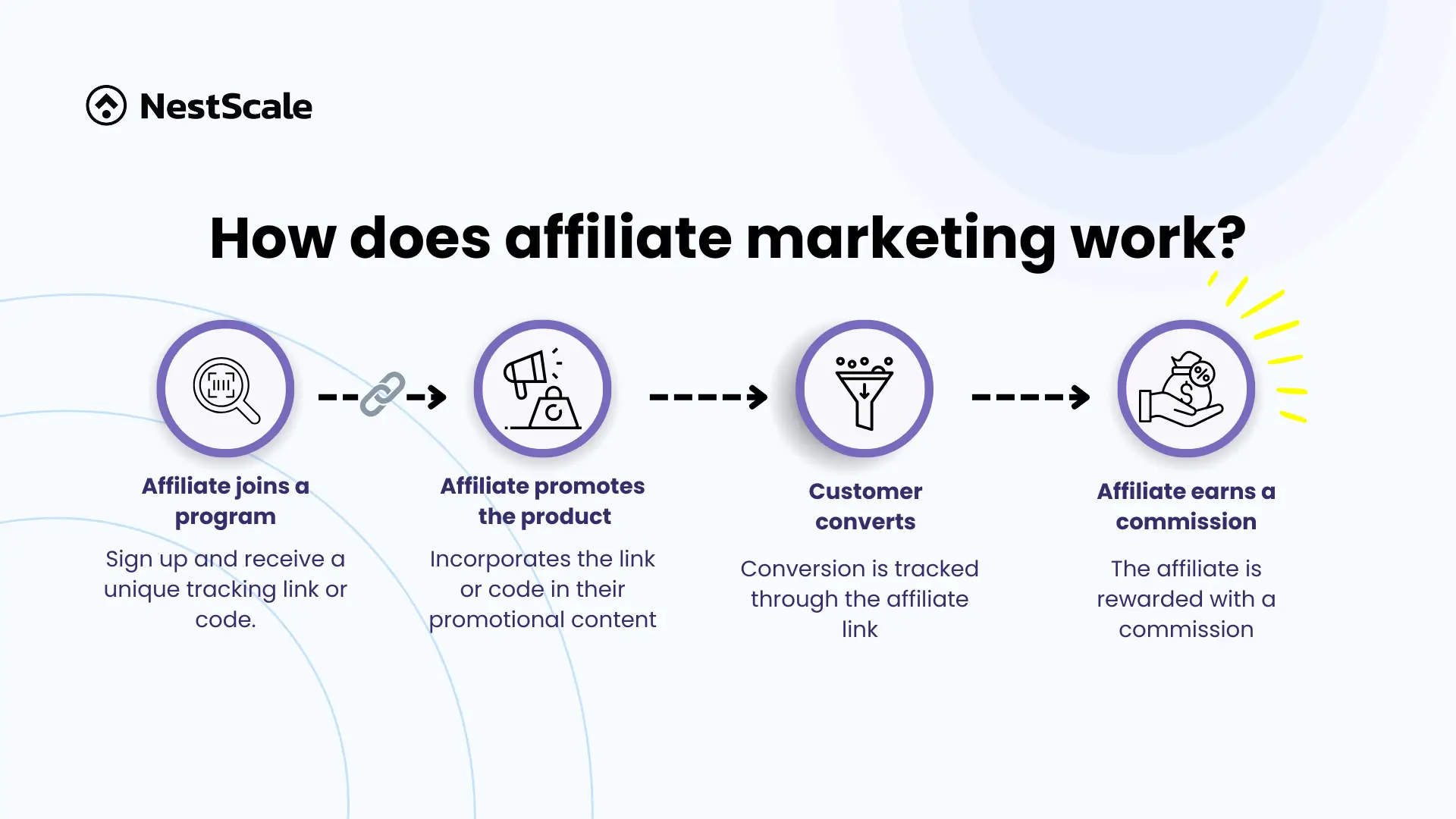 How does affiliate marketing work