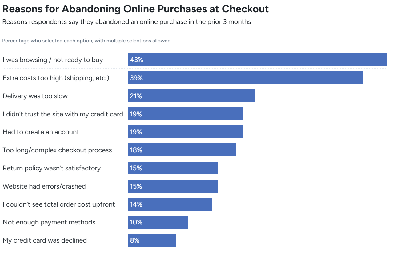 survey results on top reasons for cart abandonment